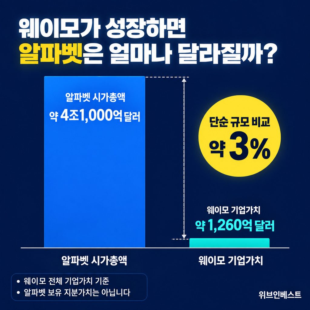 웨이모 기업가치와 알파벳 시가총액 단순 규모 비교