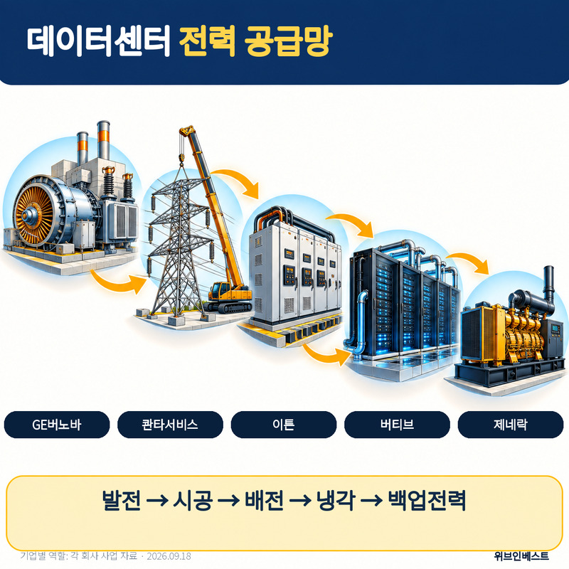 GE버노바의 발전 설비부터 콴타서비스의 전력망 시공, 이튼의 배전, 버티브의 냉각, 제네락의 백업전력까지 이어지는 공급망