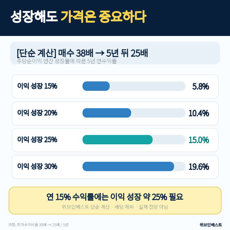 매수 주가수익비율 38배와 5년 뒤 25배를 가정했을 때 이익 성장률별 예상 연수익률 비교