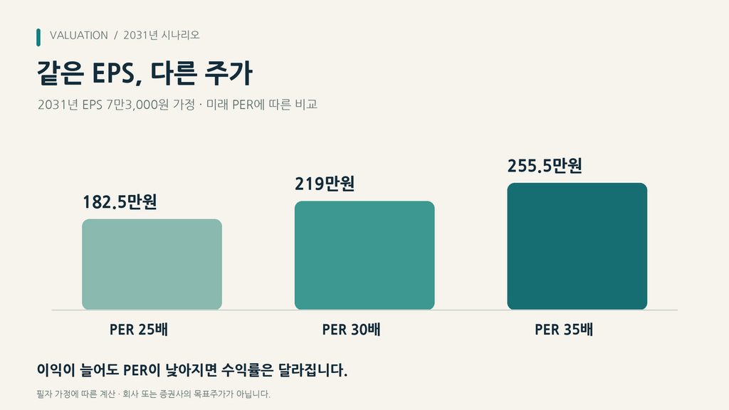 2031년 EPS 7만3천원 가정 시 PER 25배, 30배, 35배에 따른 주가 182만5천원, 219만원, 255만5천원 비교