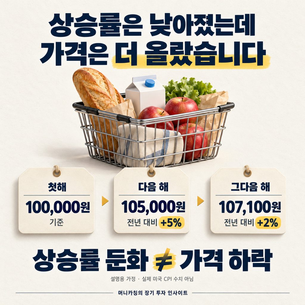 물가 상승률이 5%에서 2%로 낮아져도 바구니 가격은 10만 원에서 10만 7,100원으로 오르는 가정 예시